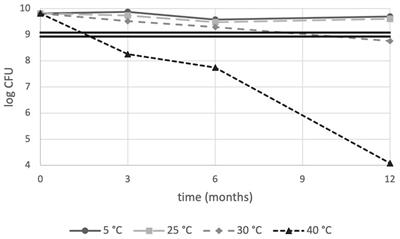 Assessment of shelf-life and metabolic viability of a multi-strain synbiotic using standard and innovative enumeration technologies